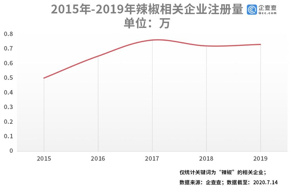 大数据统计数据显示:贵州成辣椒制品第一大省,涉及企业上半年新增近3700家
