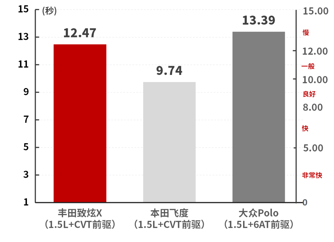 合资家用好选择，配1.5L+CVT，仅9万多，性能实测结果曝光