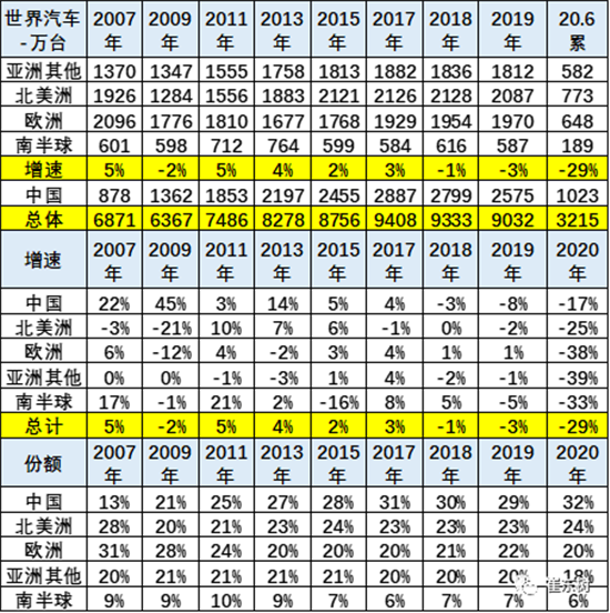 上半年全球车市格局大变 中国市场销售占比32%