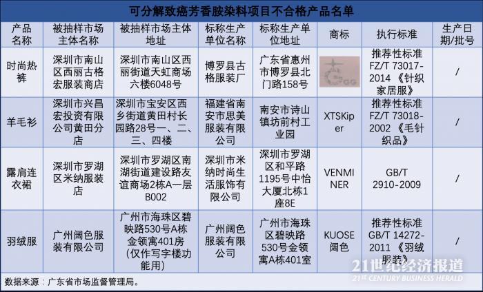 广东19年服装产品质量抽查报告 4款产品染料可分解致癌芳香胺 新浪财经 新浪网 广东19年服装产品质量抽查报告 4款产品染料可分解致癌芳香胺 新浪财经 新浪网
