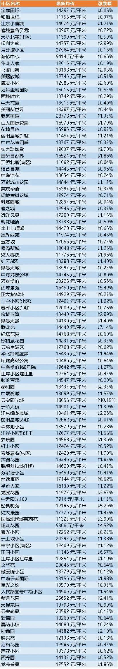 昆明二手房最新价格出炉！呈贡涨幅最明显，最高的涨了39.77%