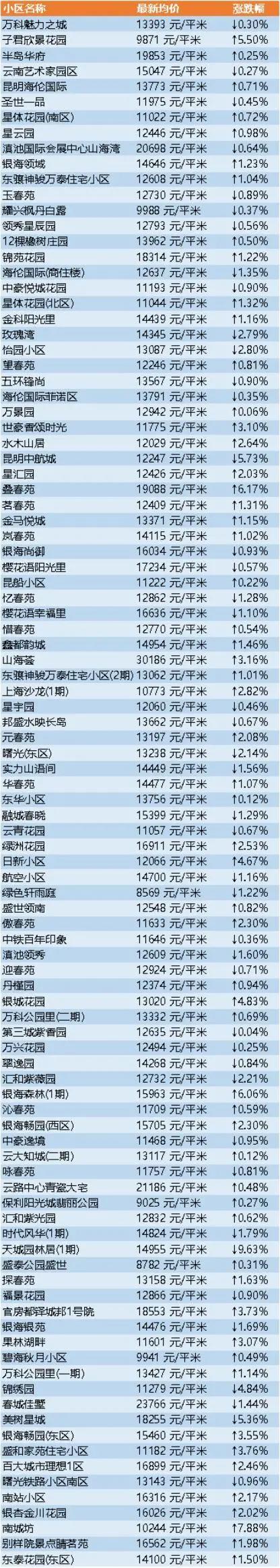 昆明二手房最新价格出炉！呈贡涨幅最明显，最高的涨了39.77%