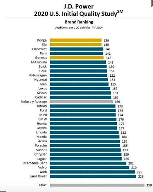 Tesla|调查显示，国产特斯拉质量远高于美国制造