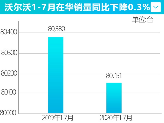 XC60最好卖，沃尔沃7月份销量出炉，连续4个月增长