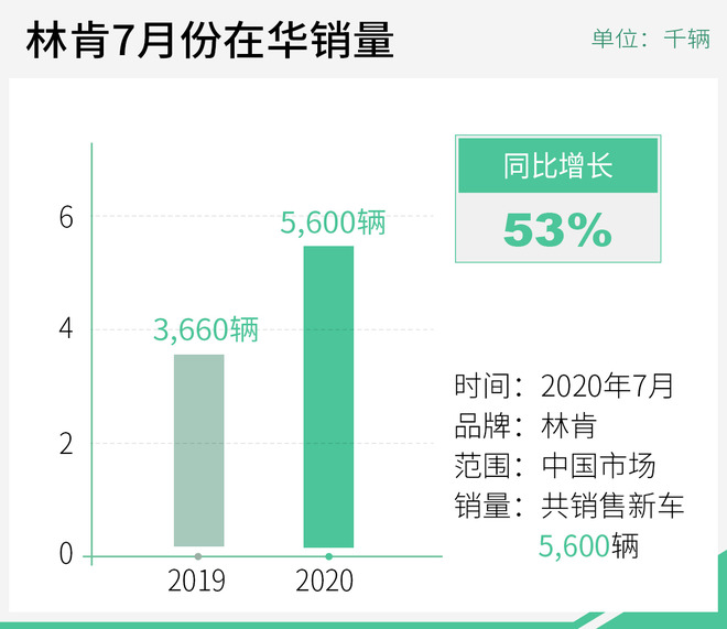 冒险家“功不可没” 林肯7月份在华销量增长53%