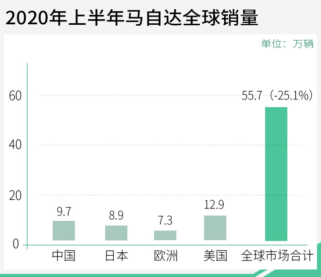 扭亏是当务之急 评马自达2021财年第一财季报告