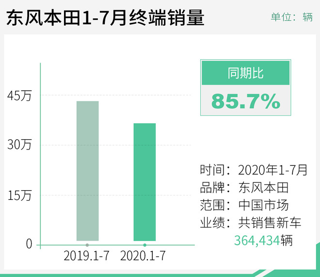 神车思域领衔 东风本田7月终端销量同比增11.7%