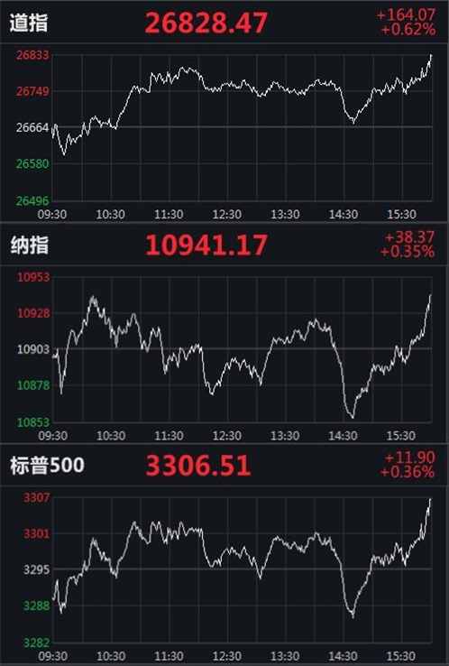 美股三大股指分时走势图 来源：Wind