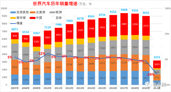 上半年全球车市格局大变 中国市场销售占比32%