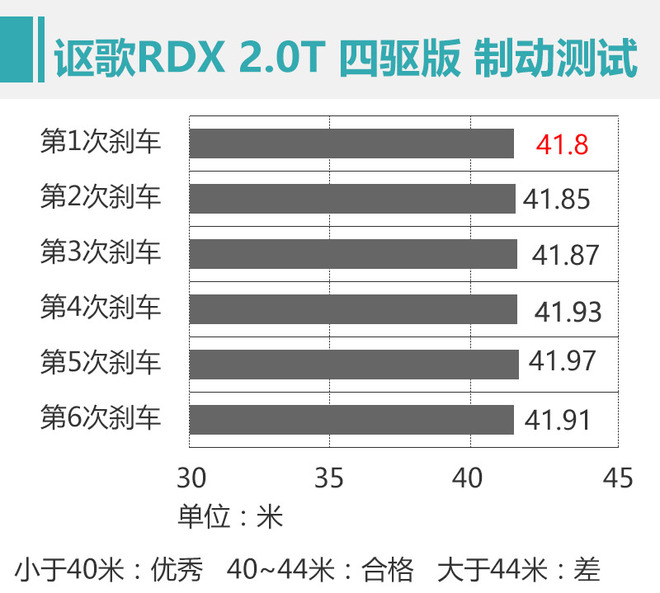 日本车也能有美国味儿 测讴歌RDX 2.0T 四驱版