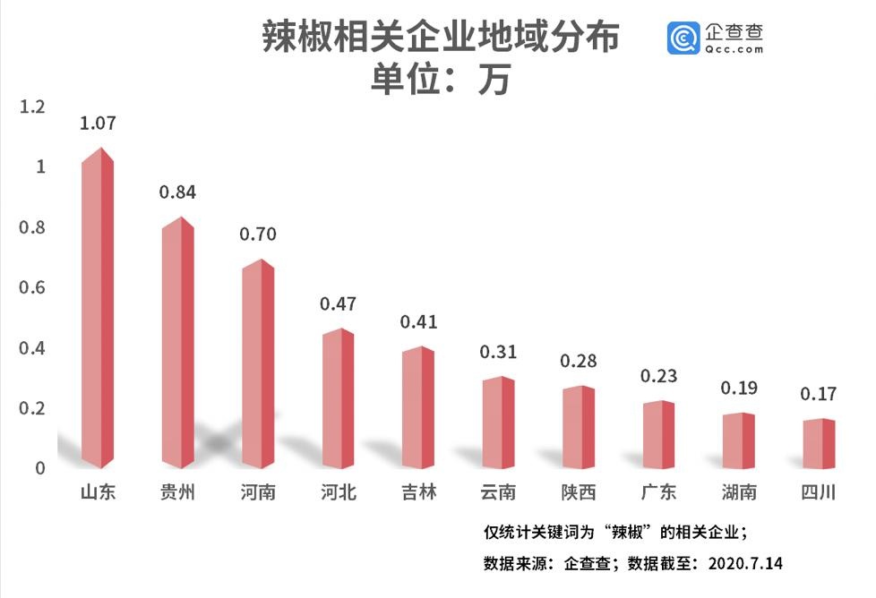 大数据统计数据显示:贵州成辣椒制品第一大省,相关企业上半年新增近3700家