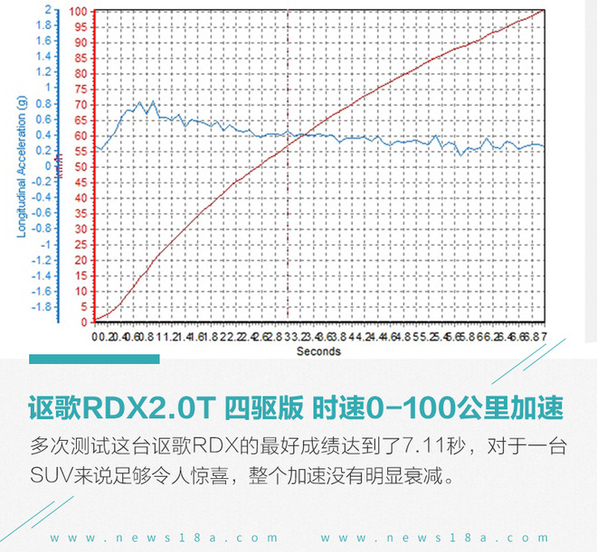 日本车也能有美国味儿 测讴歌RDX 2.0T 四驱版