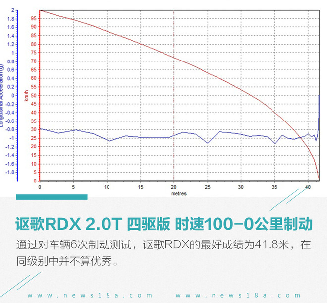 日本车也能有美国味儿 测讴歌RDX 2.0T 四驱版