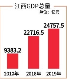 赣州人均gdp_一季度GDP数据:江西增速全国第七!赣州人均收入增速全省第一!
