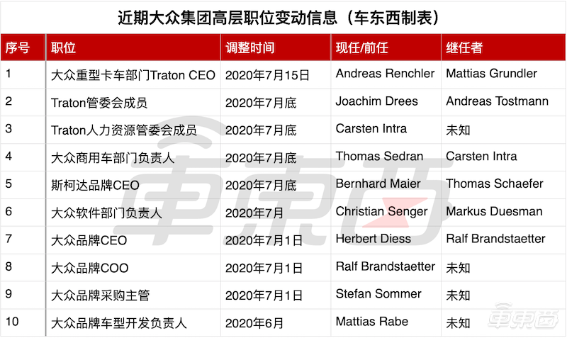 大众集团两月换掉10名高管 CEO迪斯：只完成了80%