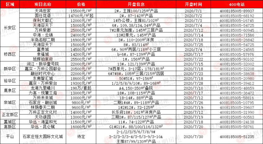 7月月报之楼盘篇|7新盘入市,25项目26个楼盘散户推新