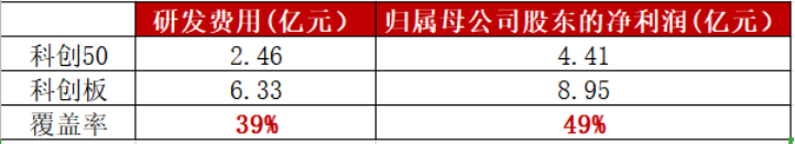 科创50丨用数据说话，科创50指数这些特征需知道