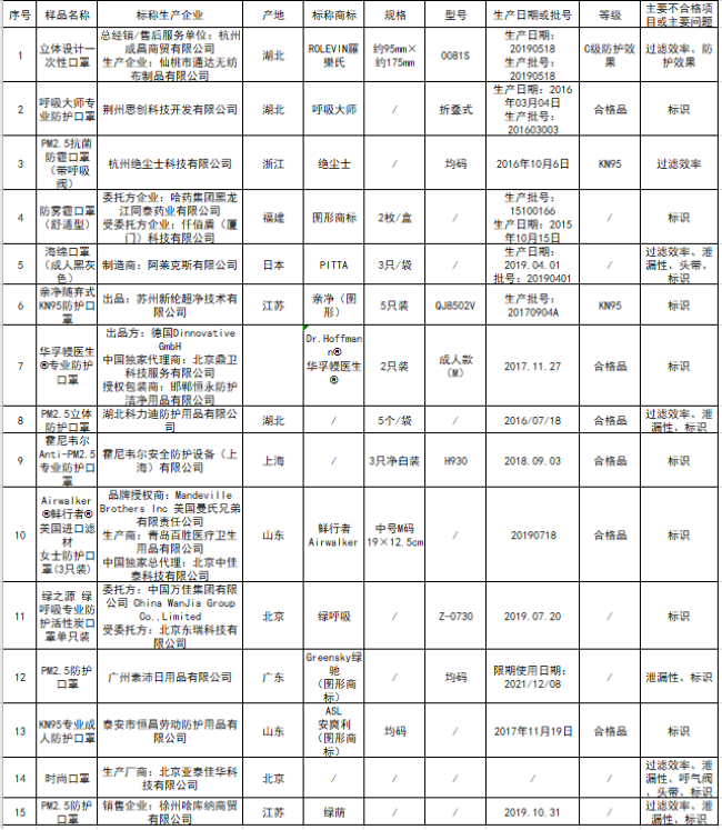 北京市市场监管局:十余款口罩抽检不合规 涉霍尼韦尔等企业
