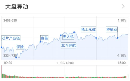 指数集体收涨：军工股强势反弹 调整结束了？