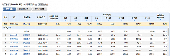 与新冠疫苗第一股洽谈合作？楚天科技遭监管质疑蹭热点炒作股价