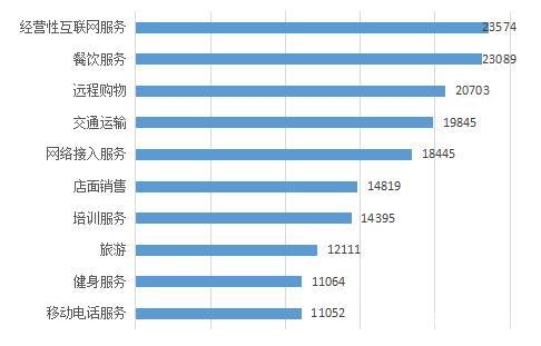 图5：服务大类投诉量图(单位：件)