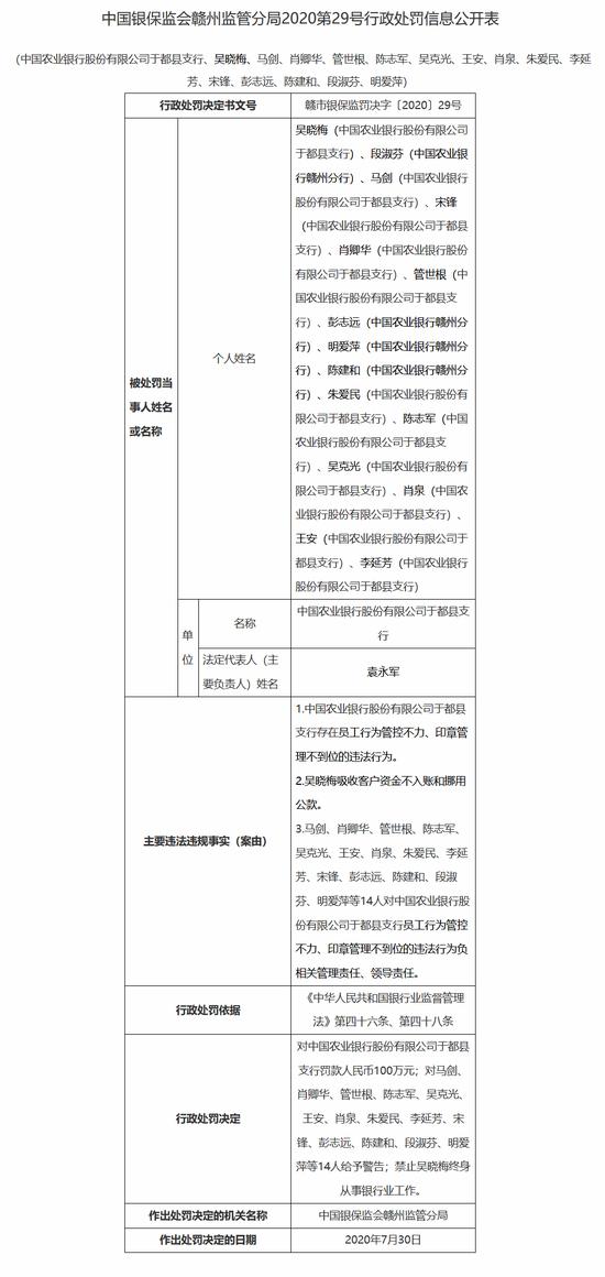 农行一支行因印章管理不到位被罚100万 三任行长被警告