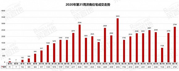 鲁楼观察丨济南楼市收缩推货备战“金九银十” 当下或为二套房入手最佳时机