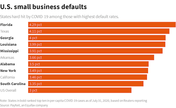 疫情令美国小企业无法回血：贷款违约率激增 四分之一考虑关门