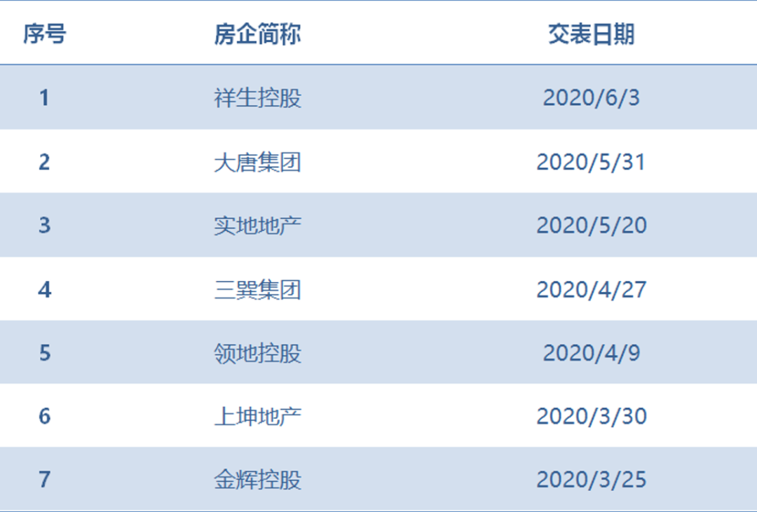 港龙中国地产的后IPO时代：全国化进程加快 业绩有待释放