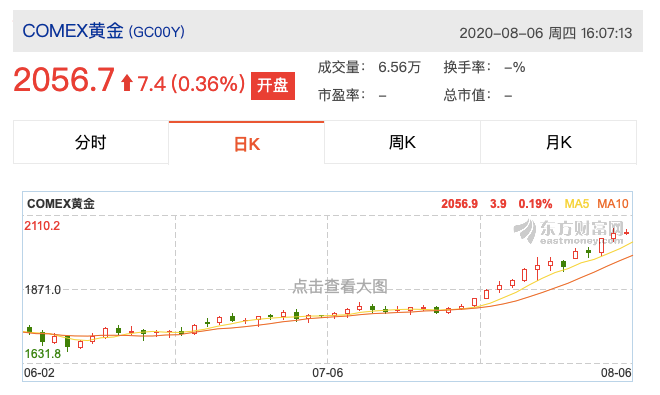 纽约黄金期货价格走势。图源：东方财富