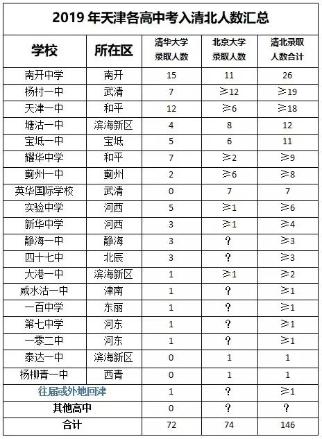 2020天津市高考成绩_2020年天津市成人高校招生录取最低控制分数线划定