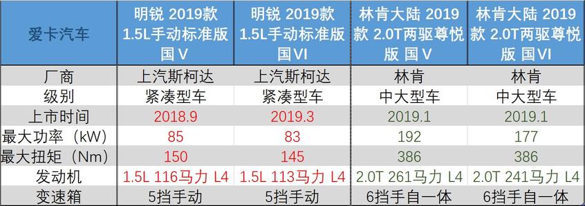 国六车要用国六机油! GPF堵塞了解一下?