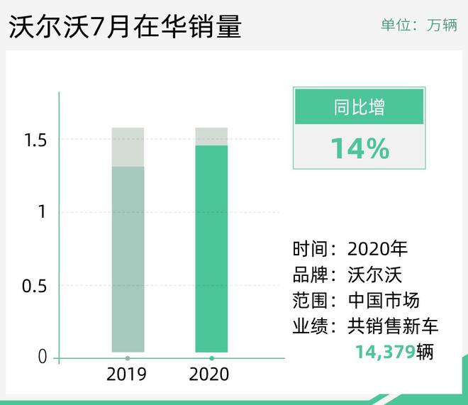 XC60领衔 沃尔沃7月在华销量同比增14%