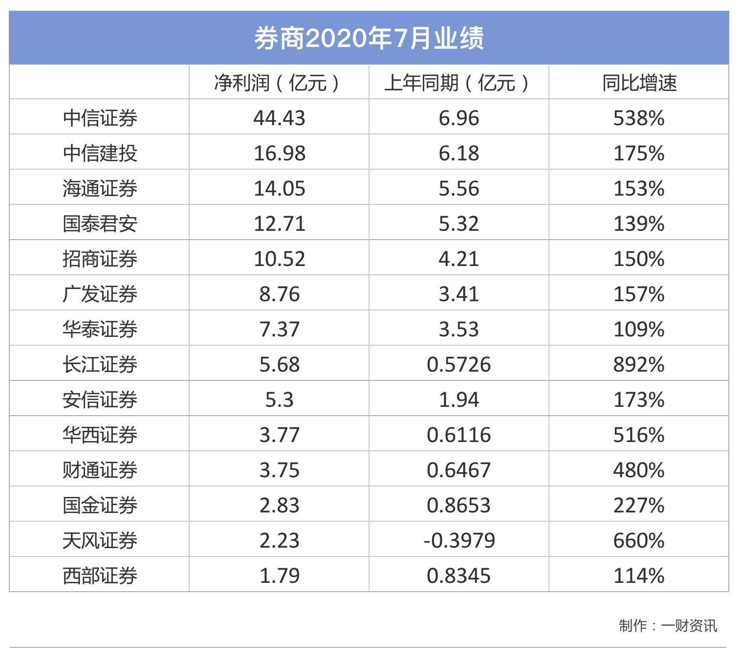 A股券商7月业绩纷纷大幅报喜 下半年行情如何走？