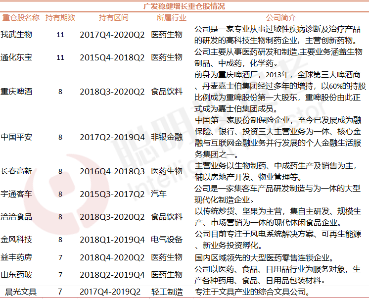 资料来源：Wind；截止2020年6月30日