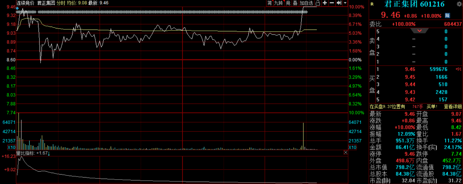 “蚂蚁金服+生物疫苗”双概念加持 君正集团股价创历史新高