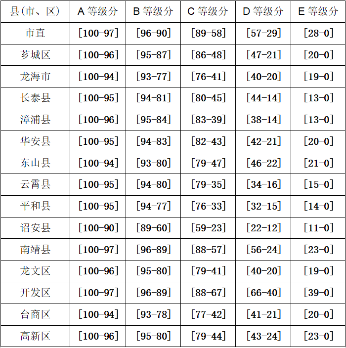 2020漳州全市中考排名_2020年漳州市中考中招政策解读