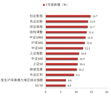 博时指慧家 | 主要市场指数7月数据报告