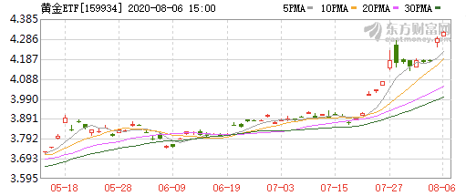 黄金ETF走势。图源：东方财富