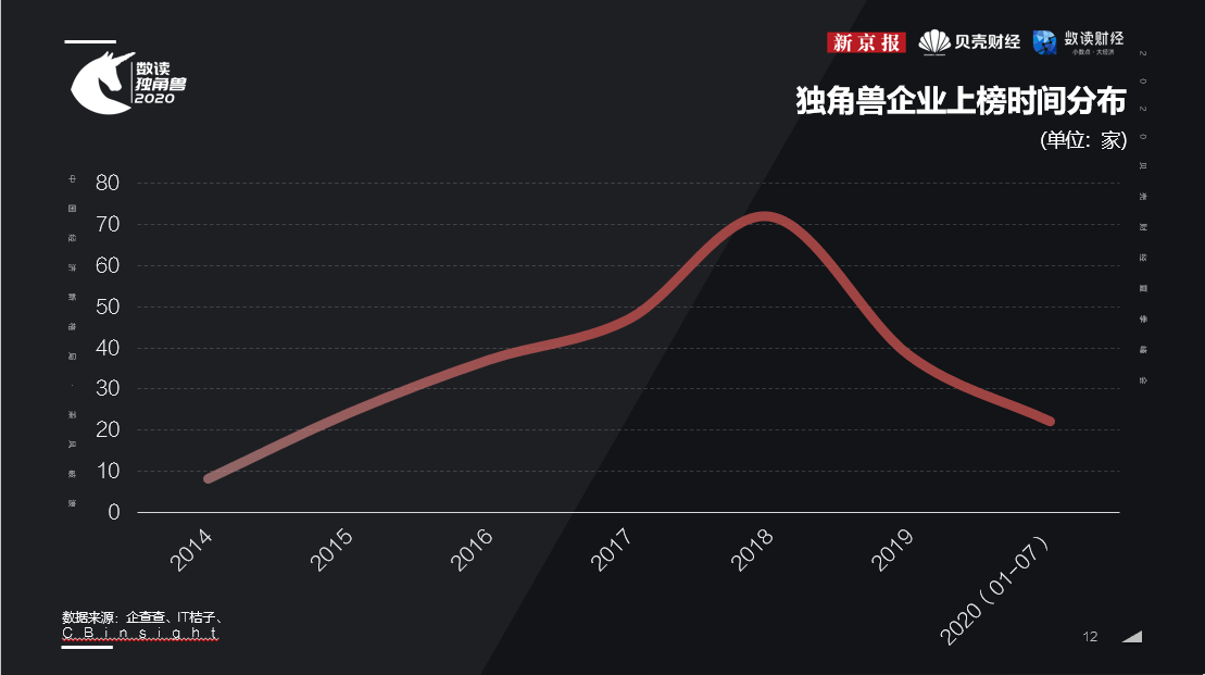 新京报《数读独角兽2020》：14超级独角兽估值合计近七千亿
