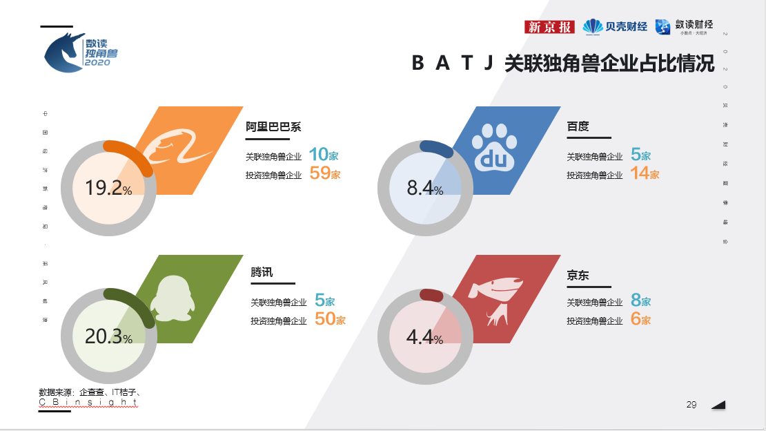 新京报《数读独角兽2020》：阿里巴巴投59家位列第一