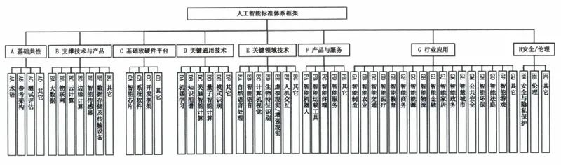 圖2 人工智能標(biāo)準(zhǔn)體系框架