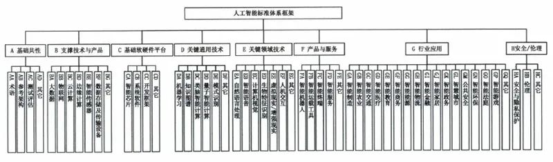 图2 人工智能标准体系框架