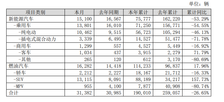 比亚迪7月销量3.14万辆 纯电动市场迎今年首次正增长