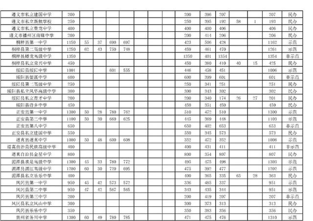 2020贵州省录取分数_2019-2020贵州一本大学排名及分数线(理科+文科)