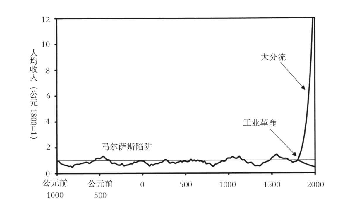 马尔萨斯人口陷阱_回望历史——时至今日,再看“马尔萨斯陷阱”理论的历史局