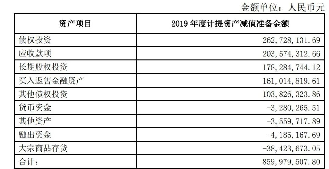 数据来源：申万宏源关于计提减值准备的公告