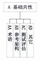 圖3 基礎(chǔ)共性標(biāo)準(zhǔn)