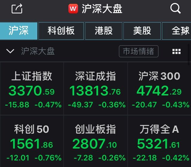 沪深大盘开盘表现 来源:Wind