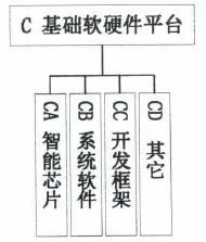 圖5 基礎(chǔ)軟硬件平臺(tái)標(biāo)準(zhǔn)